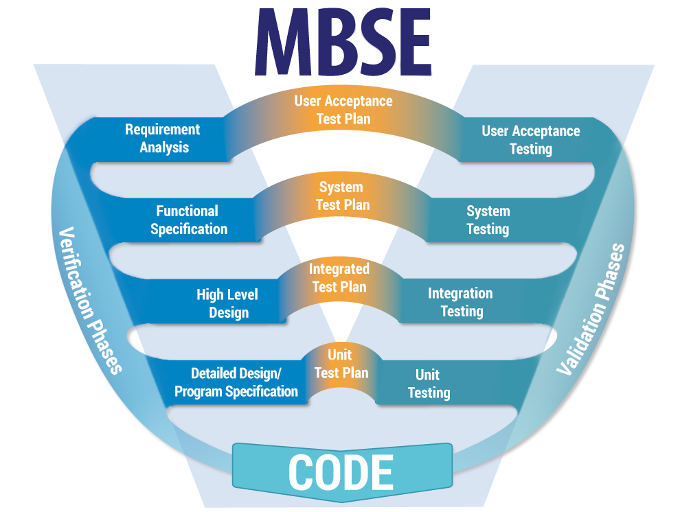 Plan user. MBSE. MBSE методология. Model based System Engineering. Water line бренд.